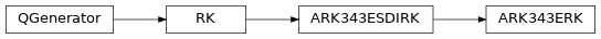 Inheritance diagram of qmat.qcoeff.butcher.ARK343ERK