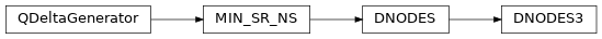 Inheritance diagram of qmat.qdelta.diag.DNODES3