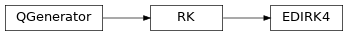 Inheritance diagram of qmat.qcoeff.butcher.EDIRK4