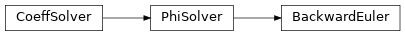 Inheritance diagram of qmat.solvers.generic.integrators.BackwardEuler