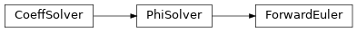 Inheritance diagram of qmat.solvers.generic.integrators.ForwardEuler