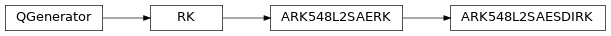 Inheritance diagram of qmat.qcoeff.butcher.ARK548L2SAESDIRK