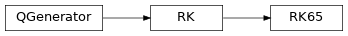 Inheritance diagram of qmat.qcoeff.butcher.RK65